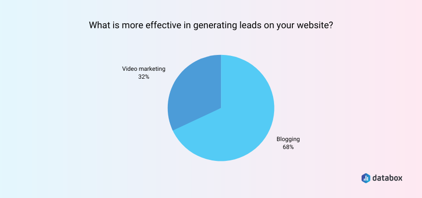 Blogging Is More Popular than Video Marketing