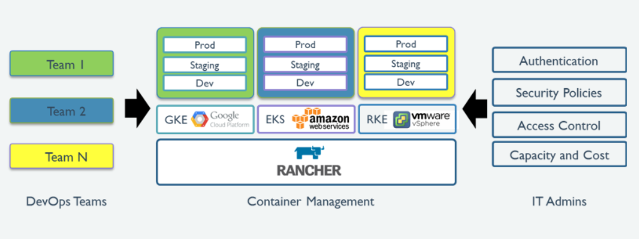 Rancher มีโครงสร้างในการทำงานอย่างไร ?