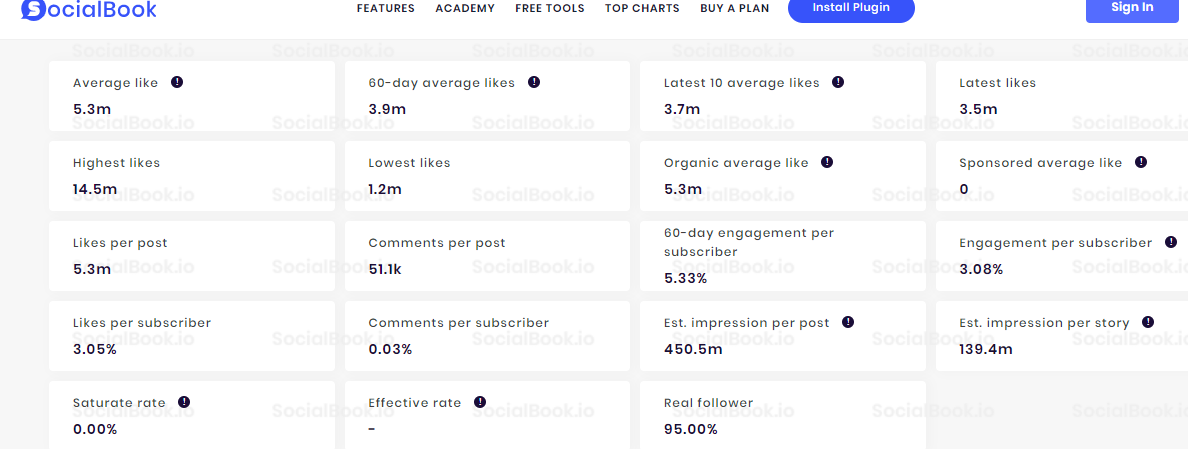 Performance Metrics of Selena Gomez's Instagram channel