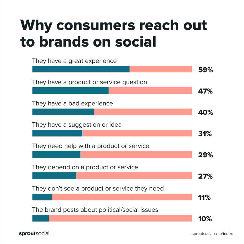 Consumers reach Figure