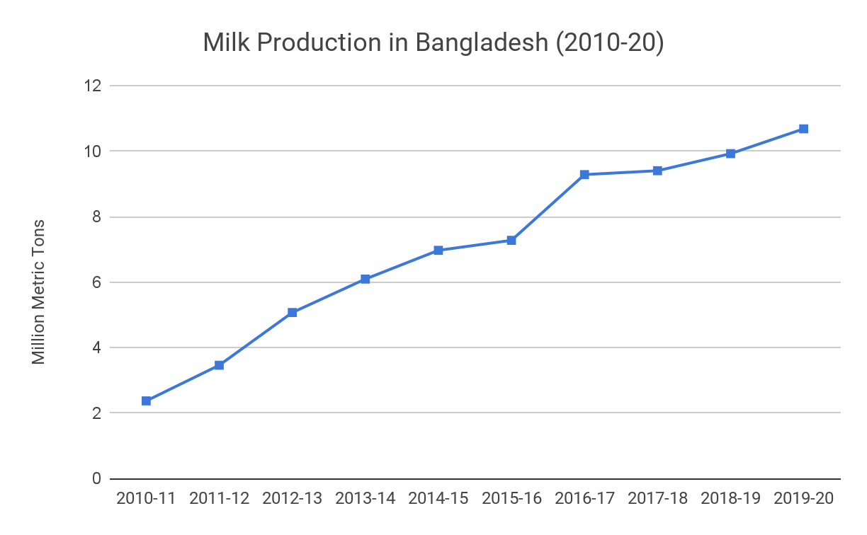 dairy farm business plan in bangladesh pdf