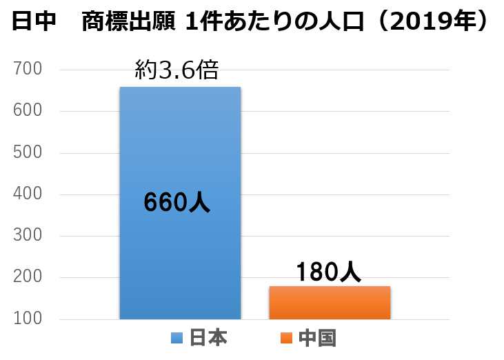 日本と中国の商標出願1件あたりの人口