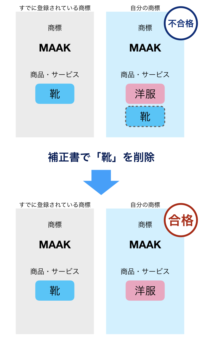 指定商品の補正例