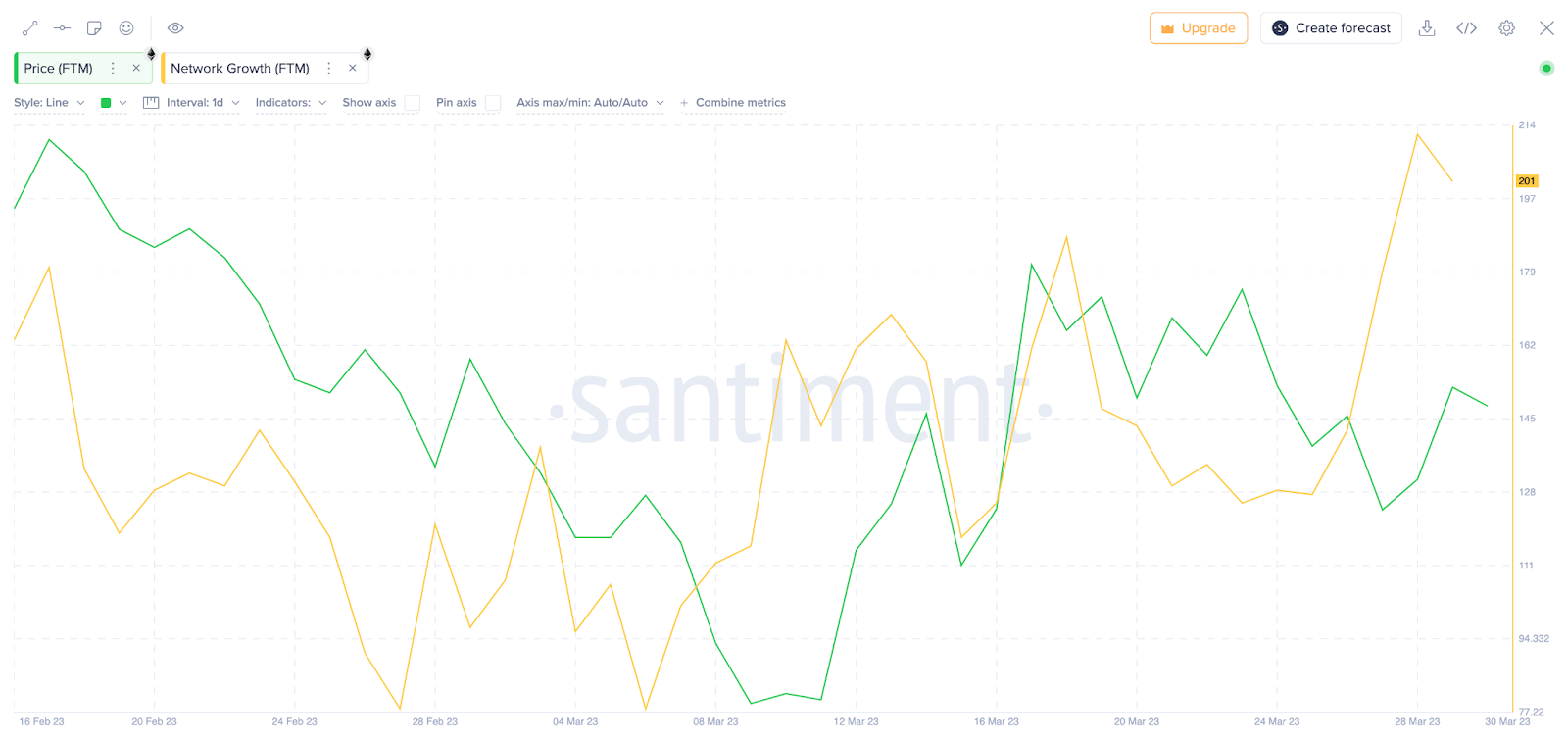 Fantom (FTM) Network Growth. March 2023. 