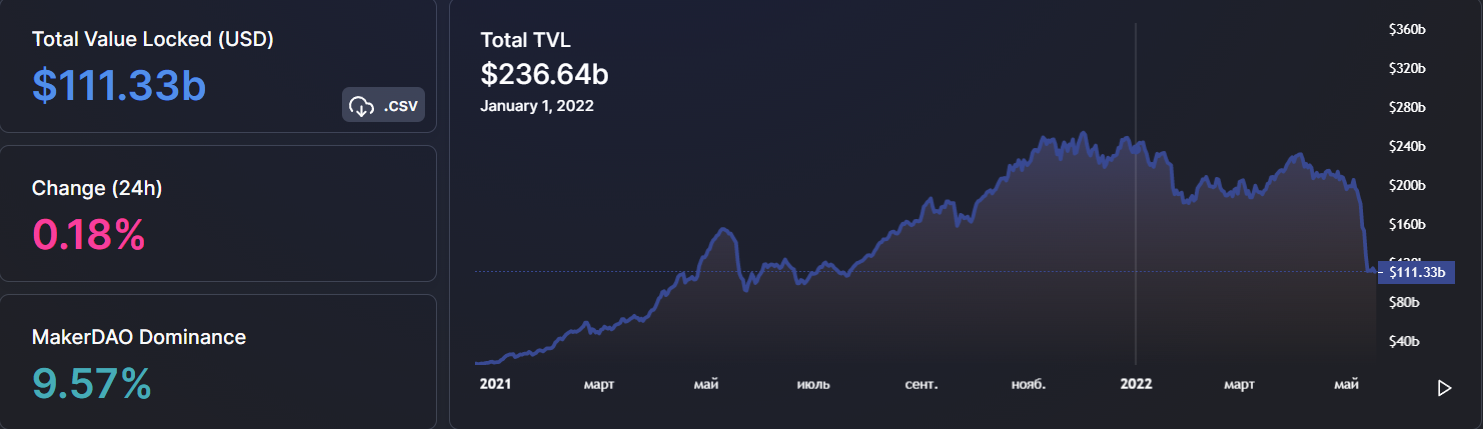 Общая заблокированная стоимость активов (TVL) блокчейнов падает