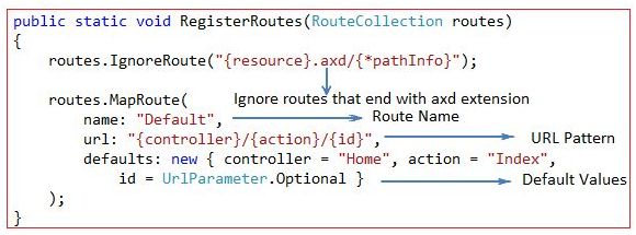 Most Asked ASP.NET MVC Interview Questions and Answers