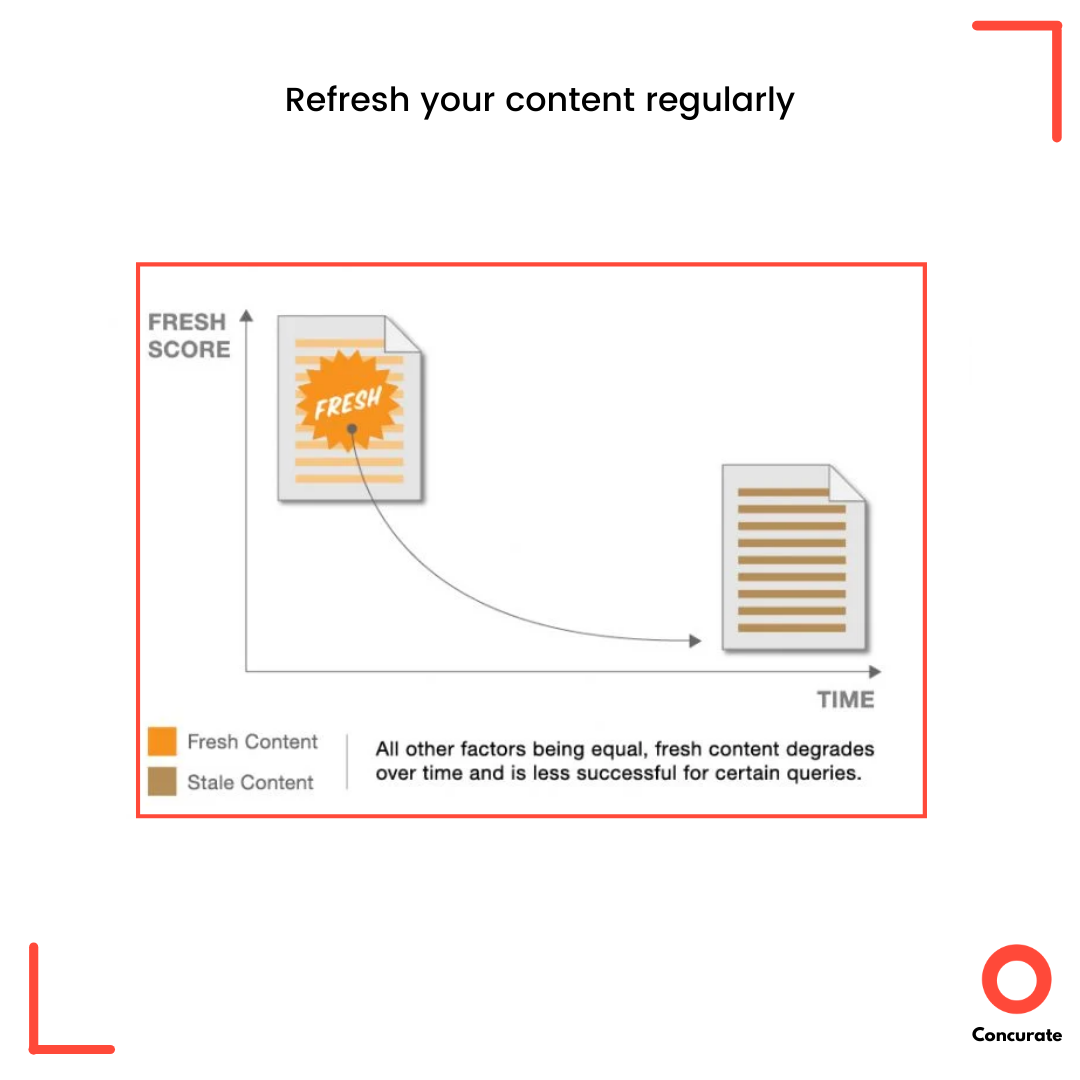 Content Marketing for SaaS refresh content