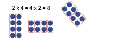 Comment apprendre les tables de multiplication : la commutativité de multiplication facilite les choses