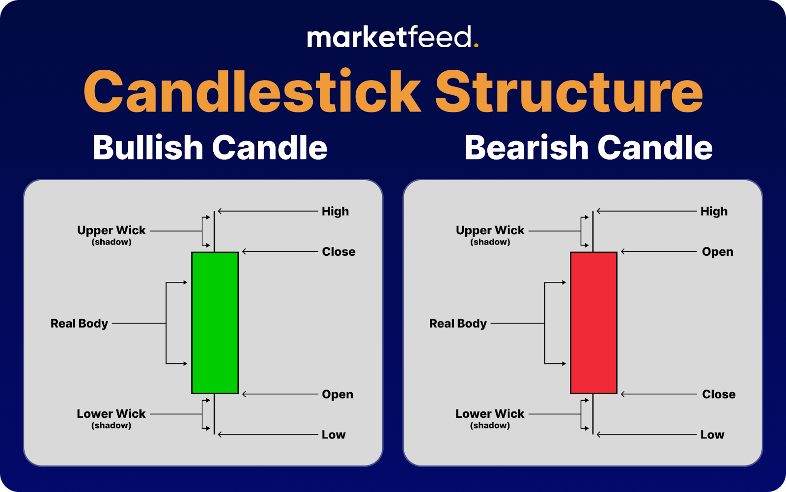 Candlestick Structure | marketfeed