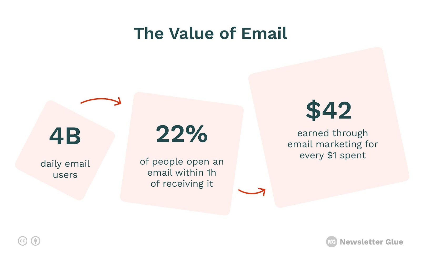 This image shows the Value of Email. 4 billion daily users, 22% open rate within an hour, and $42 earned through email marketing for every dollar spent. 