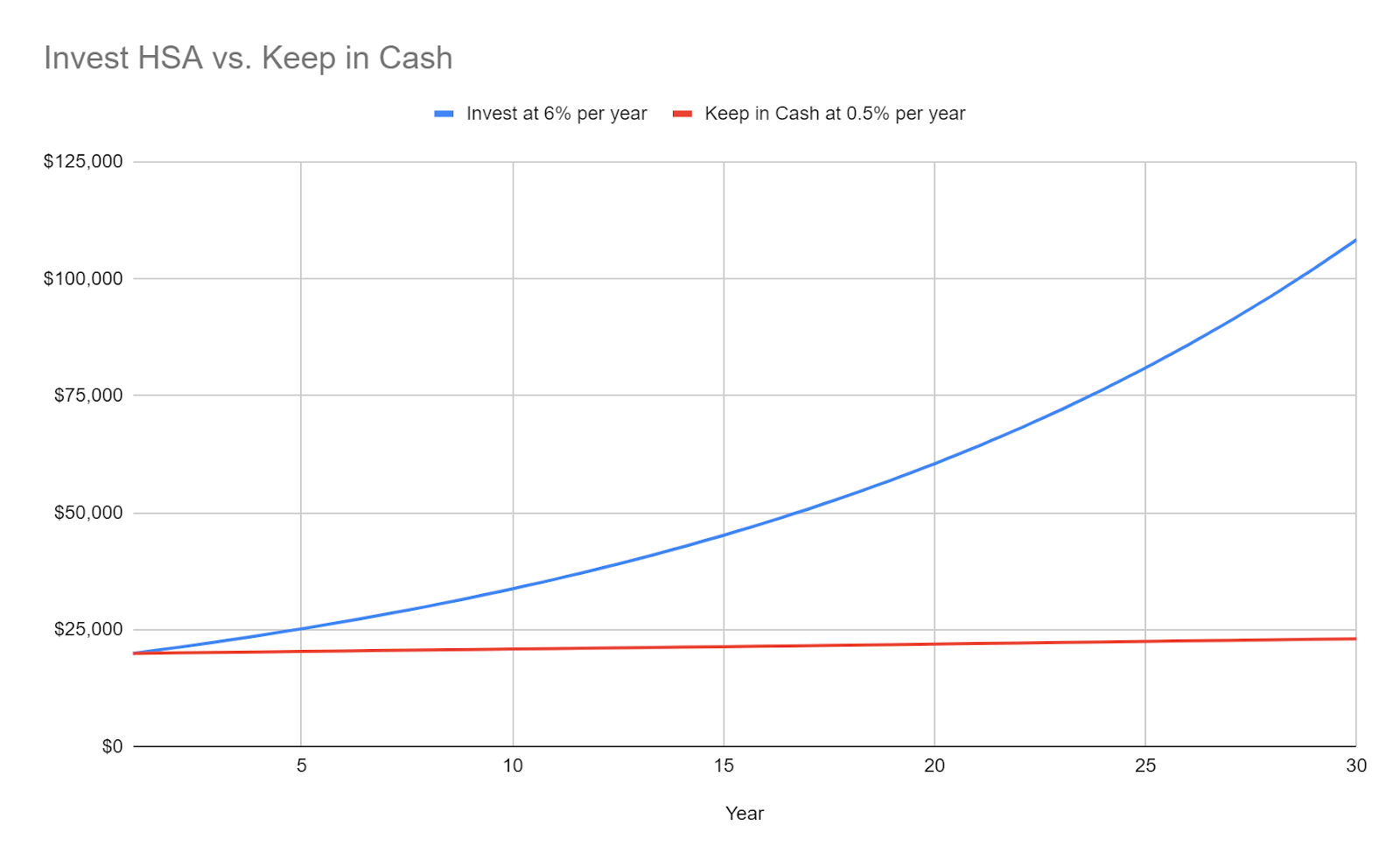 Invest HSA vs. Keep in Cash Comparison
