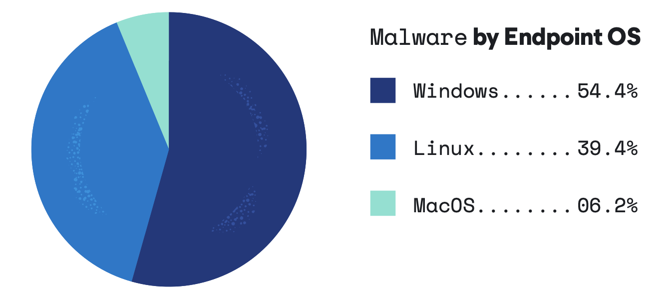 Malware-infections-by-endpoint-os