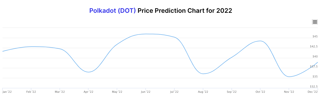 Dự báo giá đồng DOT năm 2020. Nguồn: DigitalCoin.