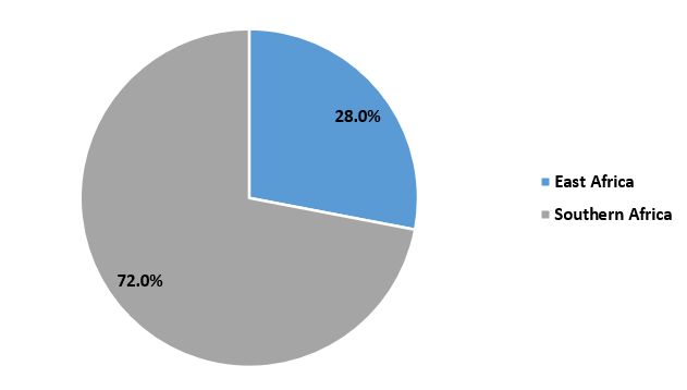 East and Southern African Fine Chemicals Market