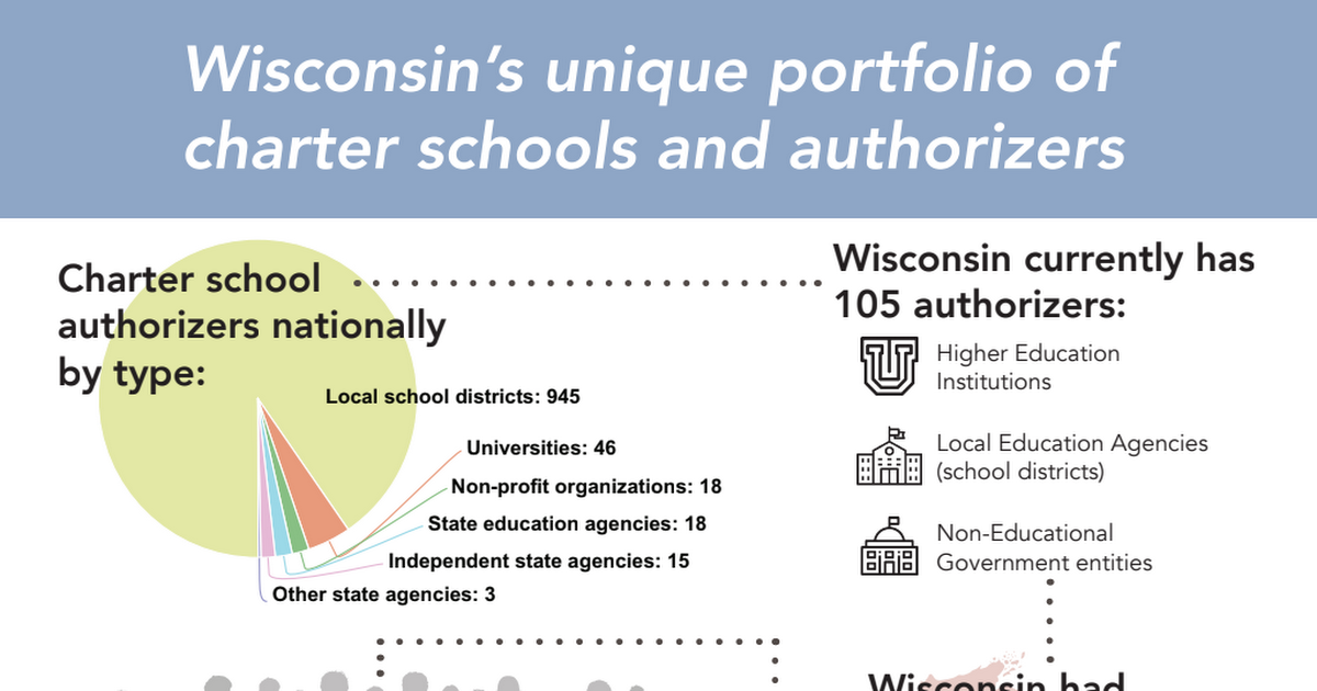 WI Unique Portfolio of charter schools and authorizers
