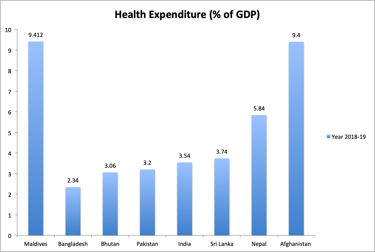 Macintosh HD:Users:vijaypaul:Desktop:South Asia Health Expenditure.png