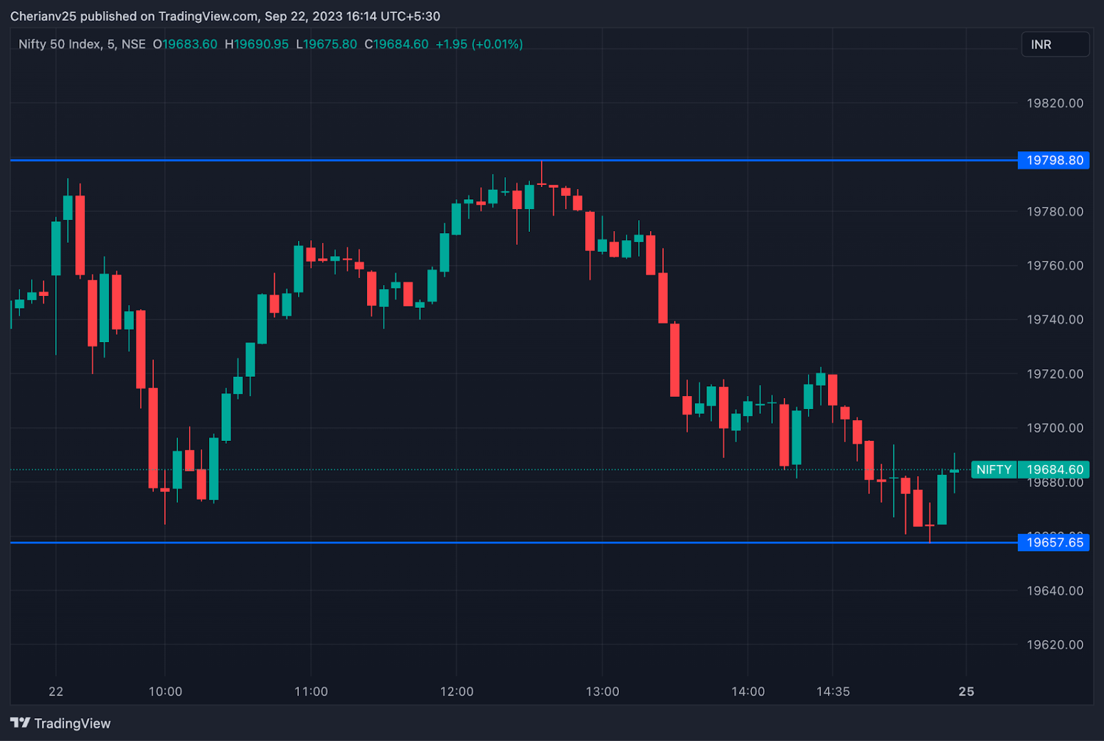 Nifty chart Sept 22 - post-market analysis | marketfeed