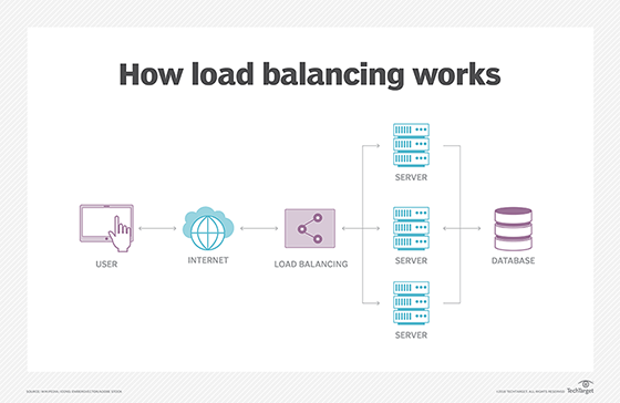 How load balancing works