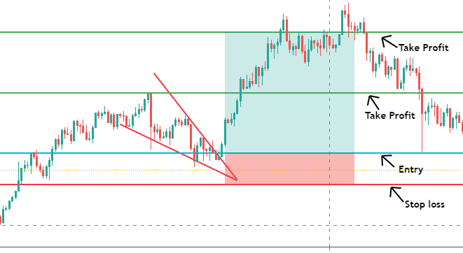 Apa Itu Falling Wedge? Panduan Profit di Pasar