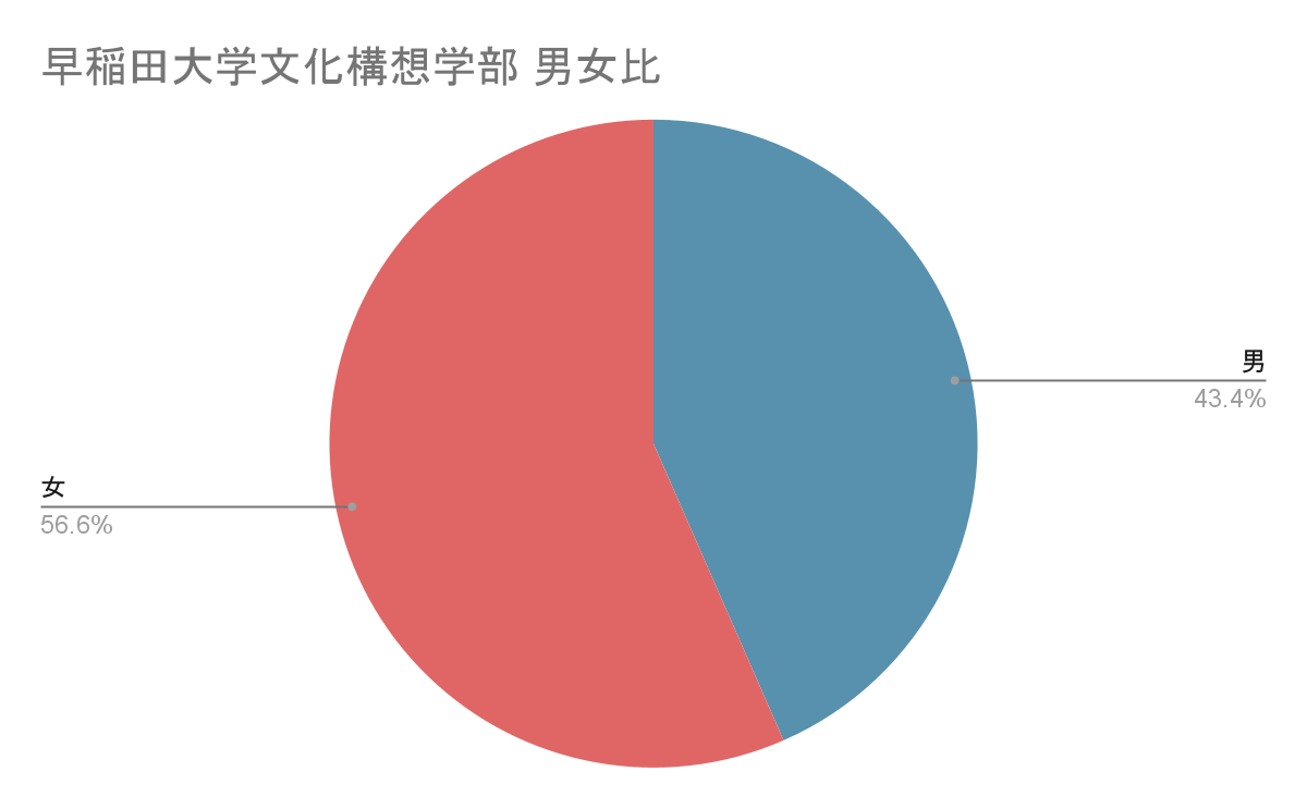 早稲田大学文化構想学部男女比

