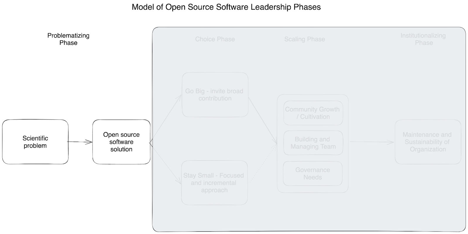 Understanding Scientific Open Source Software (OSS) Project Leadership