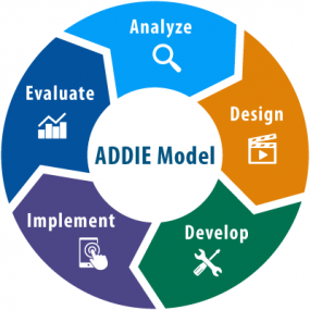 A circle diagram demonstrating the five phases of the ADDIE model: analyze, design, develop, implement and evaluate.