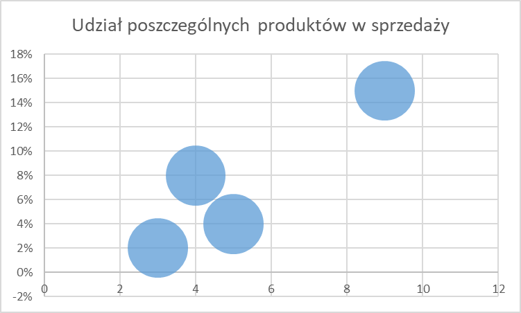 VD Jak prezentować dane? 3 Metody prezentacji excel