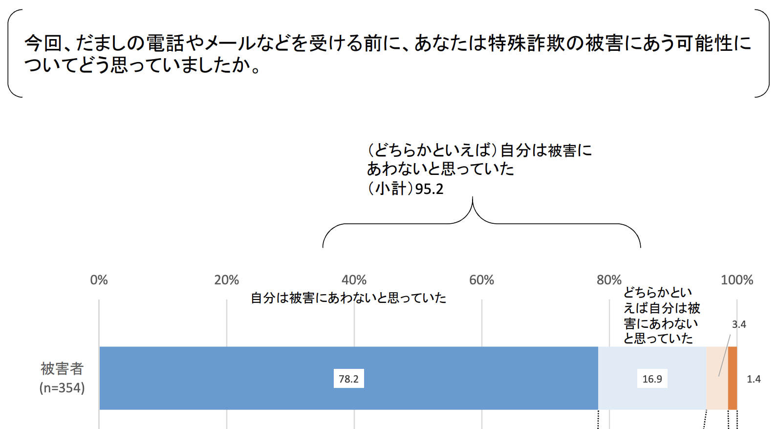 オレオレ詐欺被害者の意識