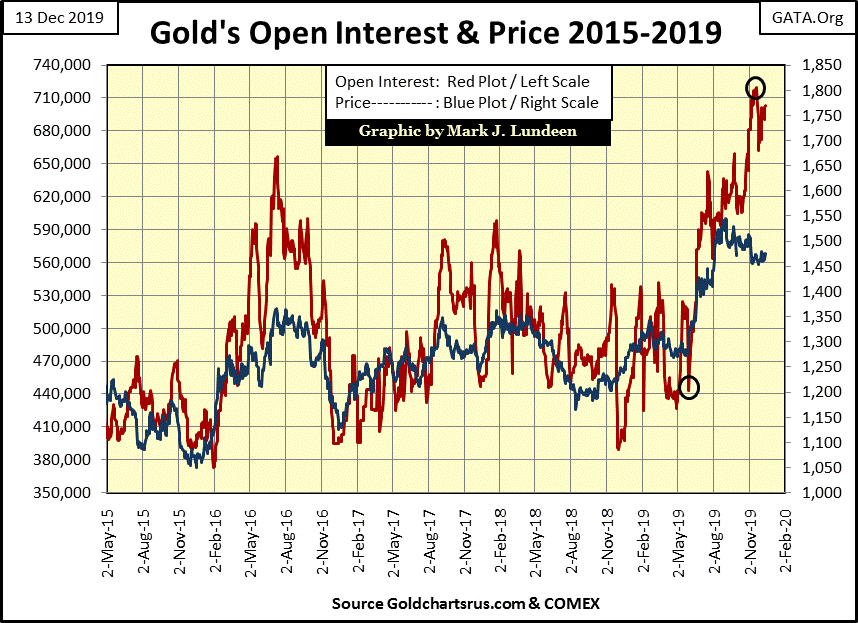 C:\Users\Owner\Documents\Financial Data Excel\Bear Market Race\Long Term Market Trends\Wk 630\Chart #9   Gold's OI & Price.gif