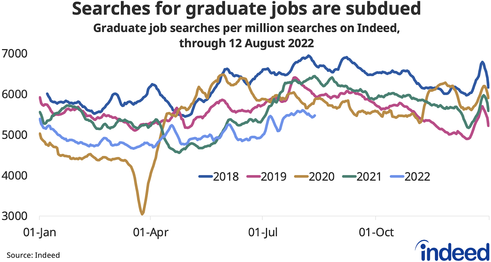 A line chart titled “Searches for graduate jobs are subdued” showing the share of searches for graduate jobs per million searches on Indeed.