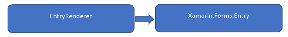 Xamarin Renderer Architecture