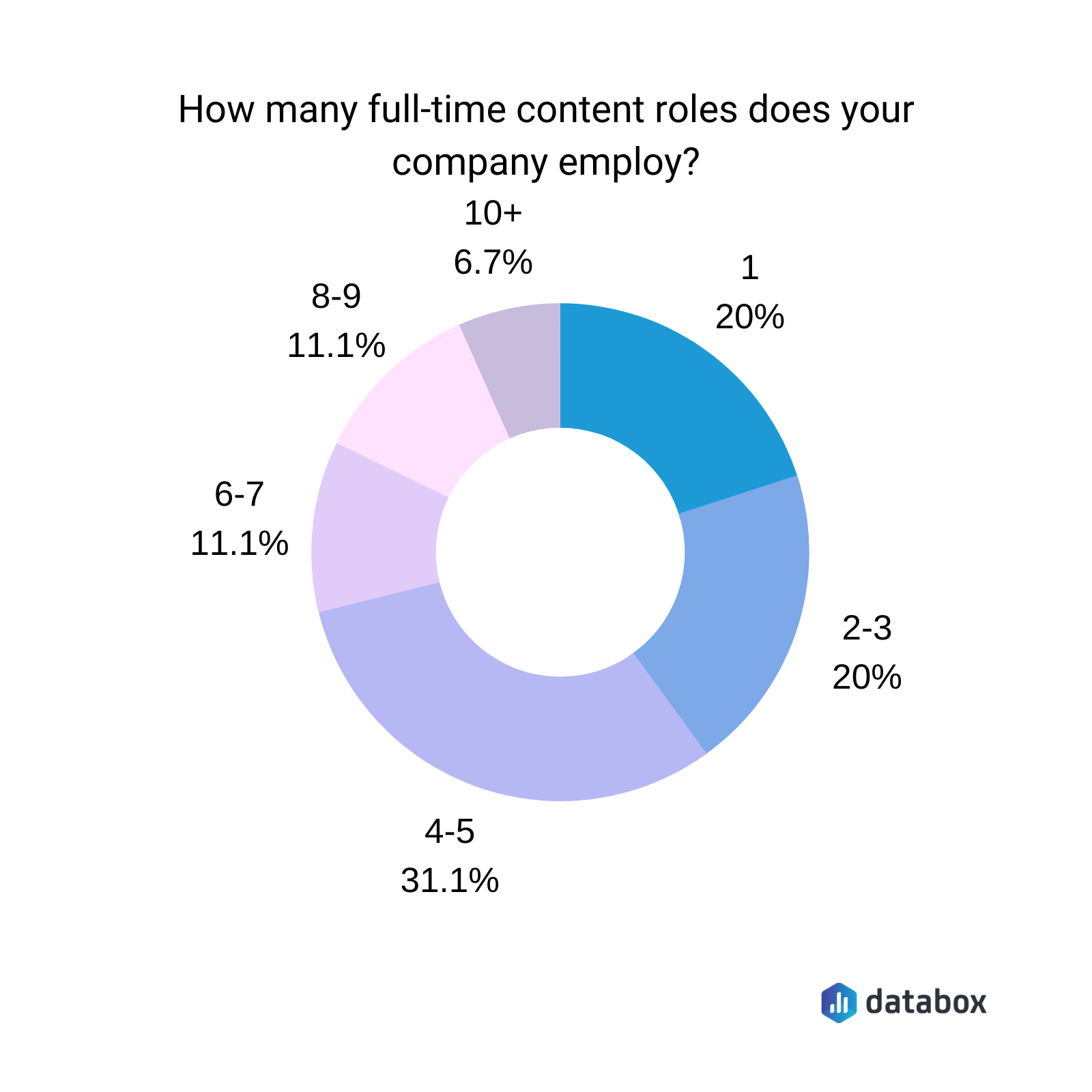 How many full-time content roles does your company employ? 