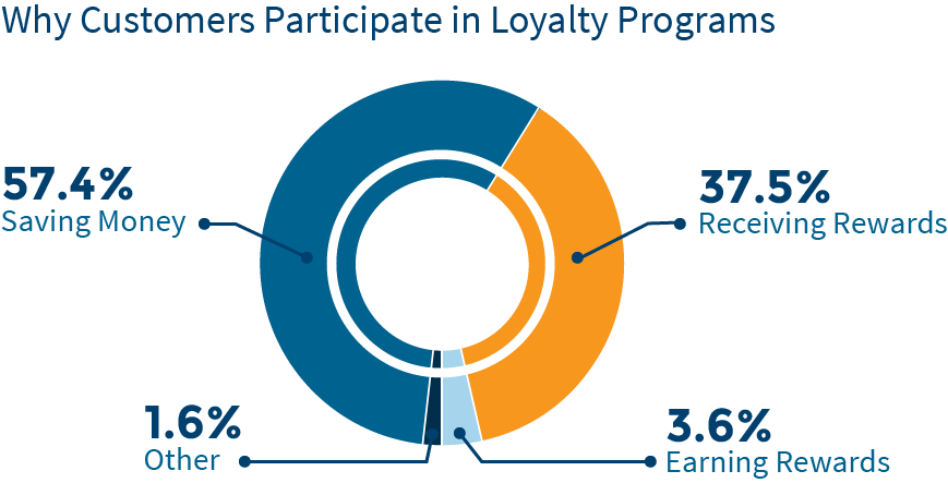 customer loyalty program stats