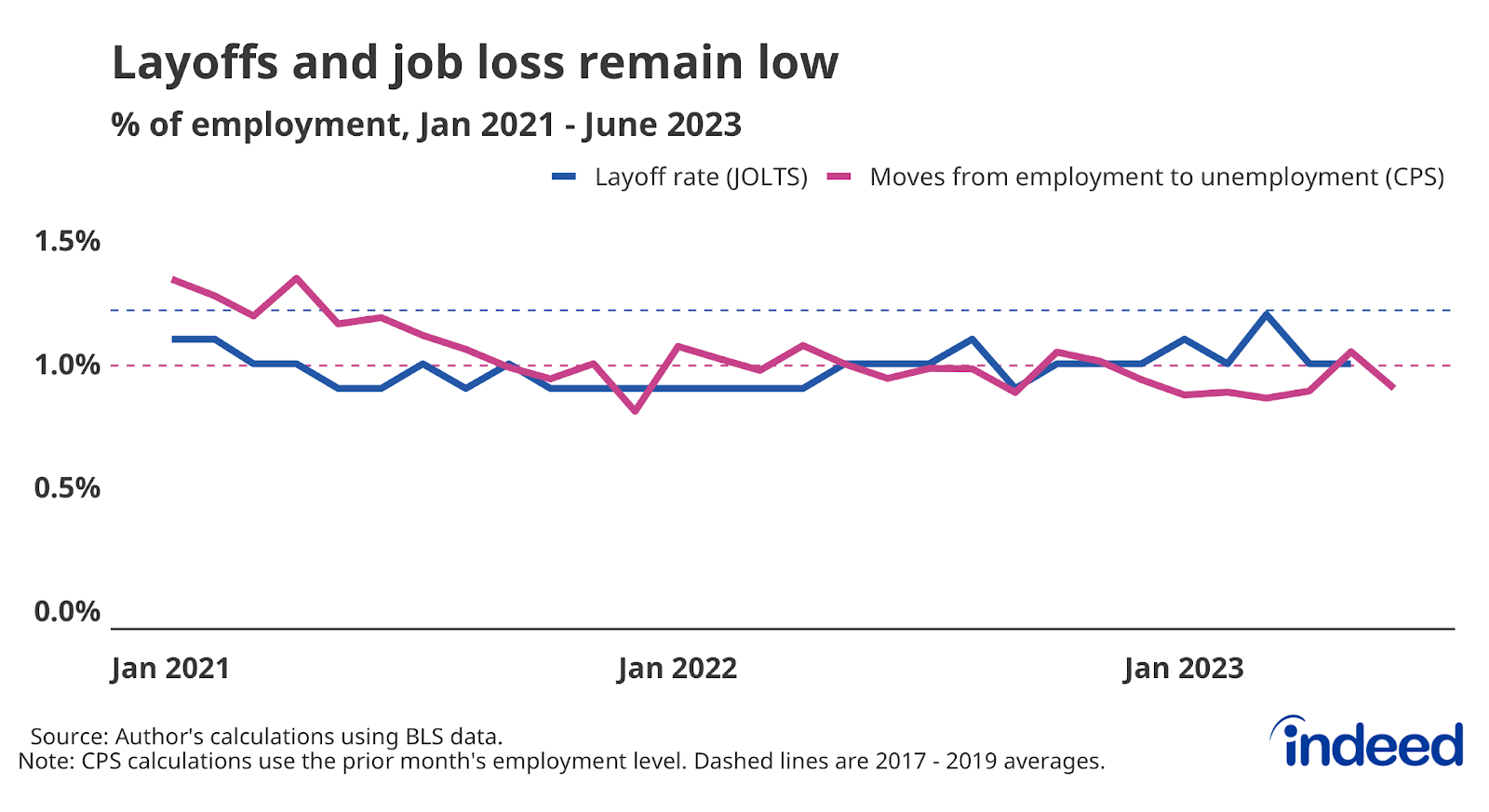 Line graph titled “Layoffs and job loss remain low” with a vertical axis ranging from 0% to 1.5%, covering January 2021 to June 2023. The graph shows two measures of worker job-loss rates remaining at low levels throughout 2022 and into 2023.