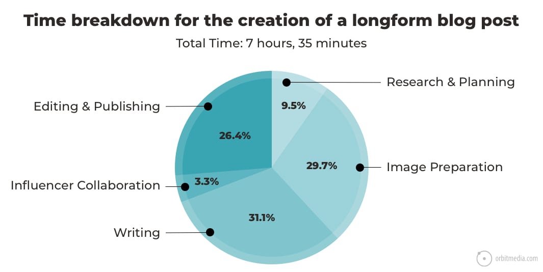 How to Write a Blog Post for SEO: High-Speed Video Shows Process | Orbit  Media Studios