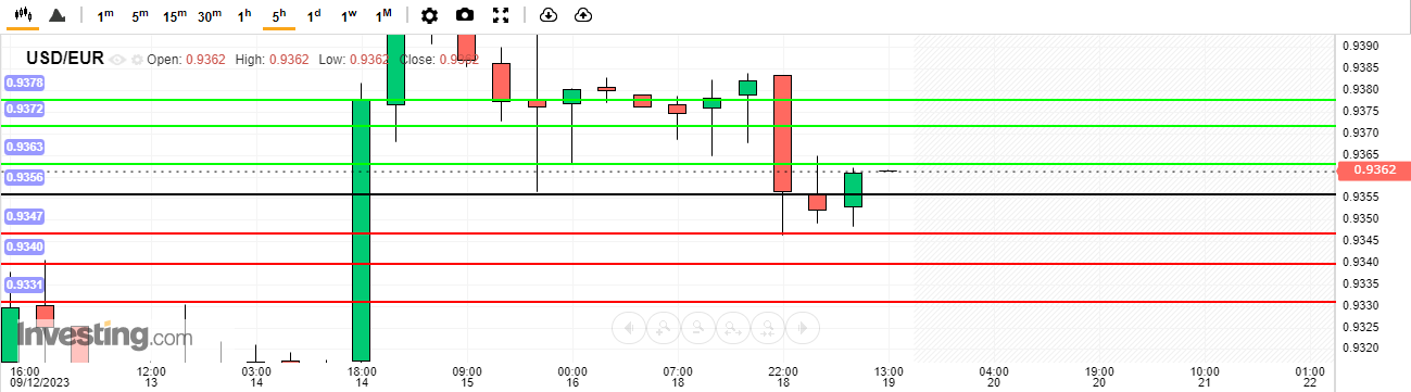 บทวิเคราะห์ USD/EUR วันนี้