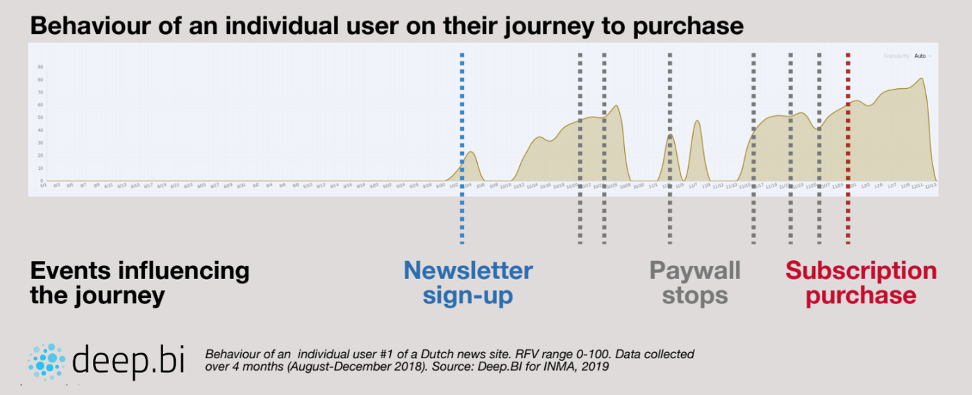 How To Engage: Convert, Retain and Monetize by Engaging your Audience.