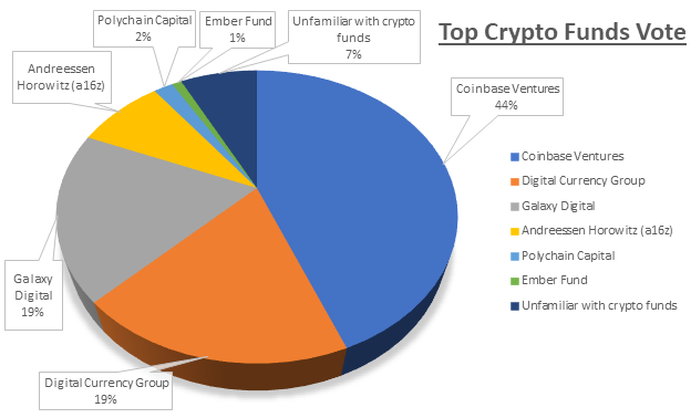 Results of Top Crypto Funds Vote