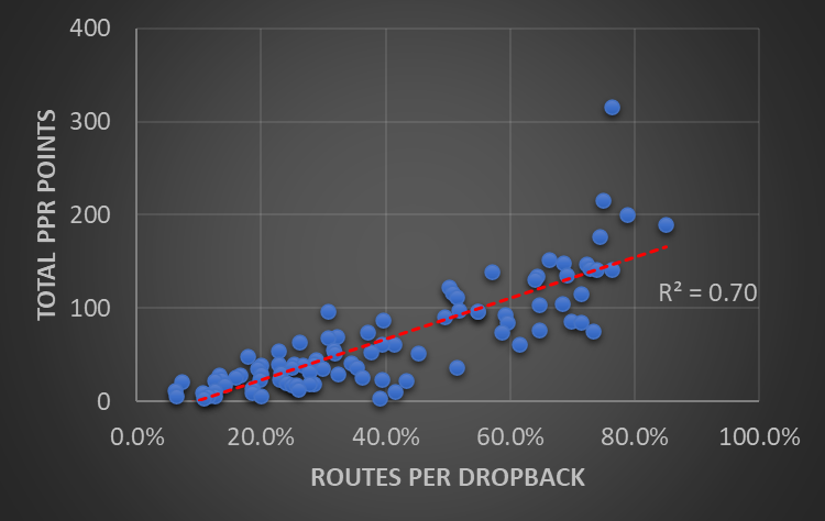 PPR Points vs. Routes per Dropback