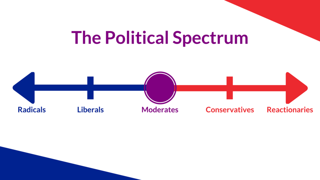 Political Spectrum (CE. 5b) | Government - Quizizz