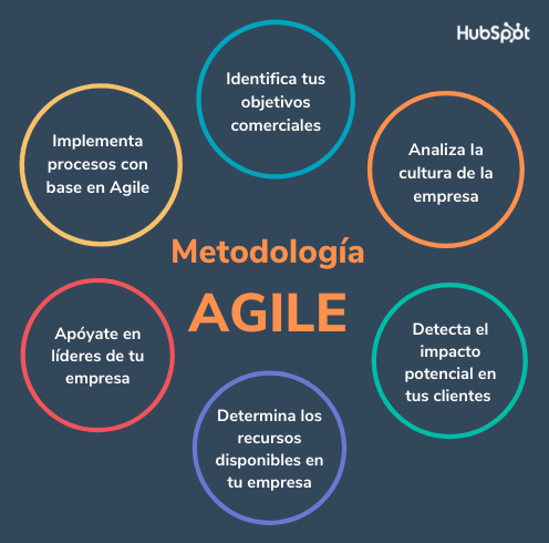 metodología agile hubspot