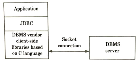 Explain the types of JDBC drivers. Aktu Btech