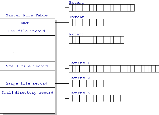 Master File Table