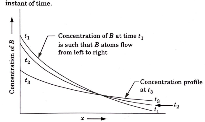 Define the term diffusion. Explain Fick’s law in case of steady state diffusion.