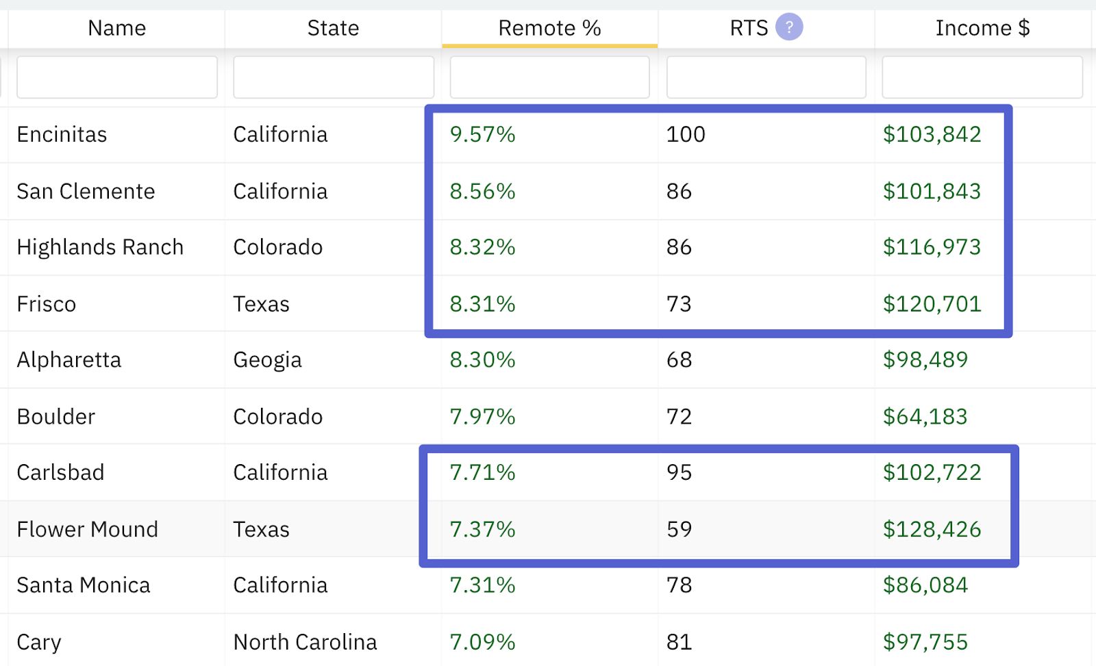 Top remote cities with income above $100,000