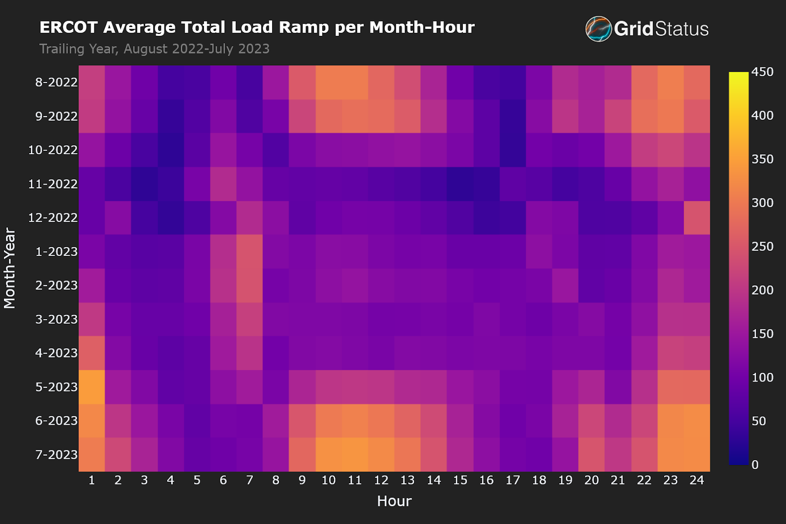 Net Load Ramps: How Texas and California Incorporate Renewables