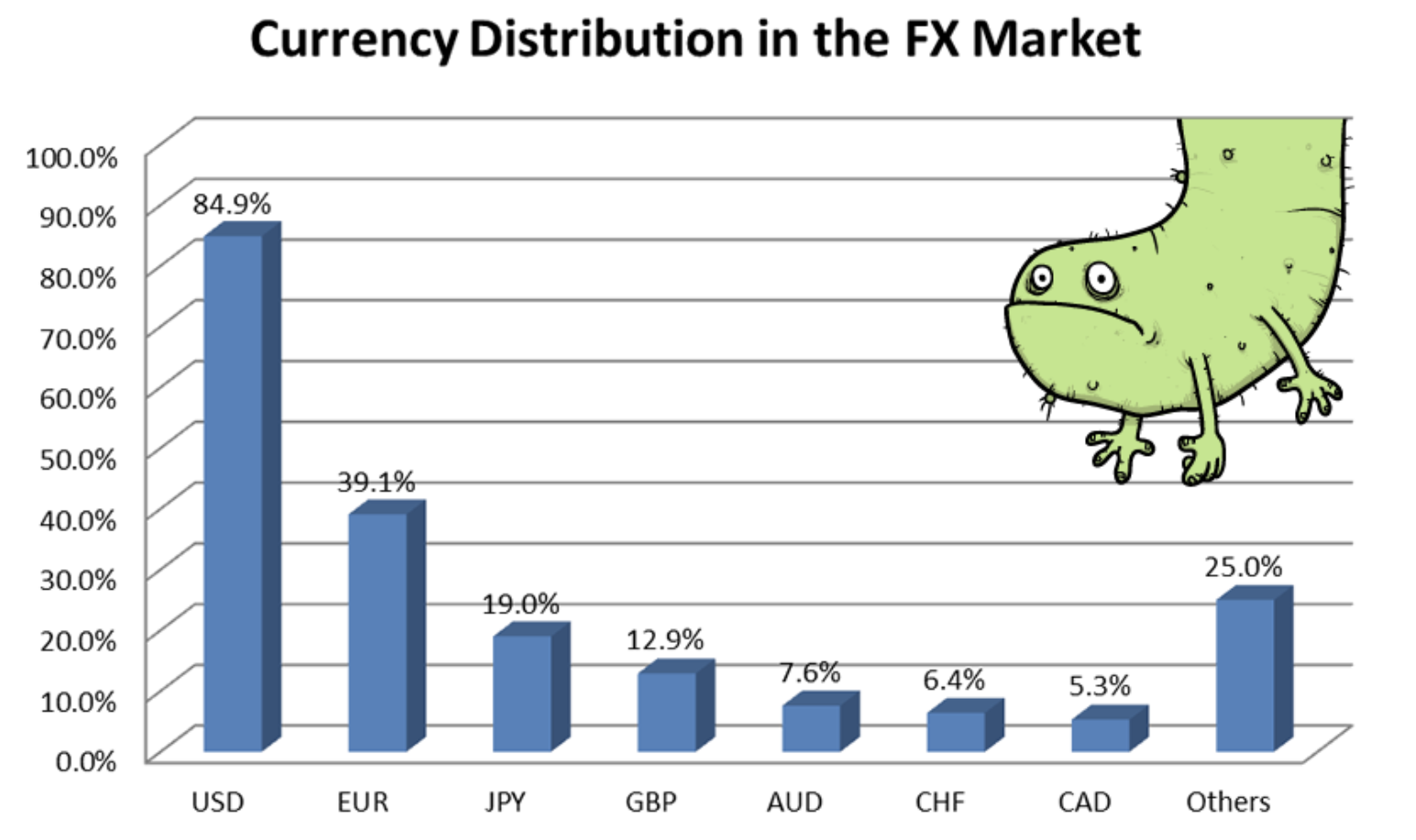 外匯市場的流動性，按流動性順序由高到低排名：美元、歐元、日幣、英鎊、澳幣、瑞郎、加幣、其他貨幣