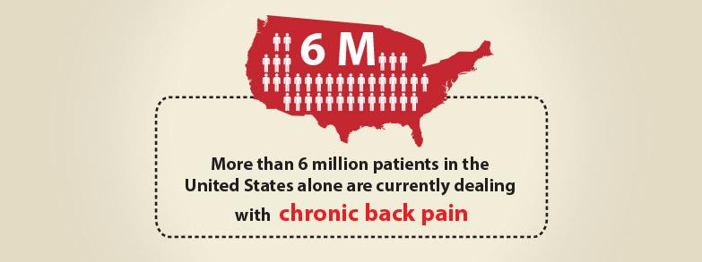 Back Pain Patients in United States Image Source: Freepik Images Safercures.com