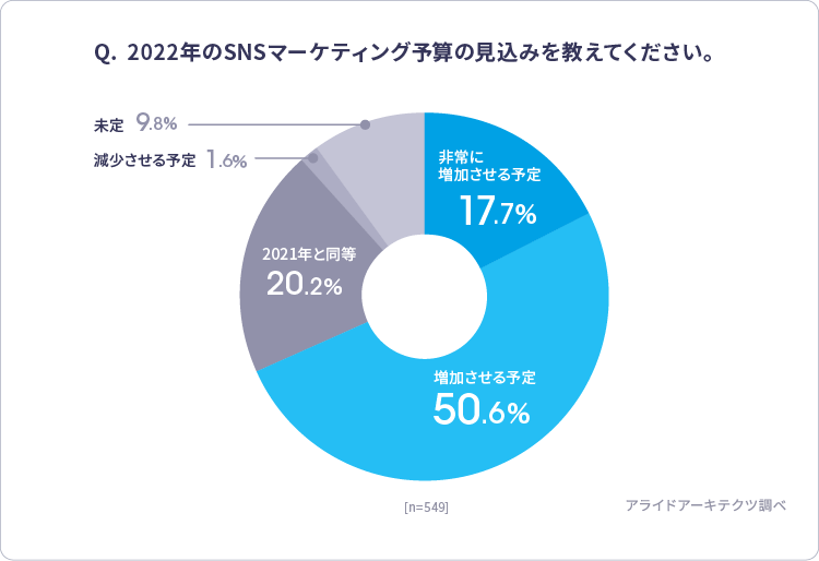 「2022年のSNSマーケティング予算の見込みを教えてください。」に対する回答割合