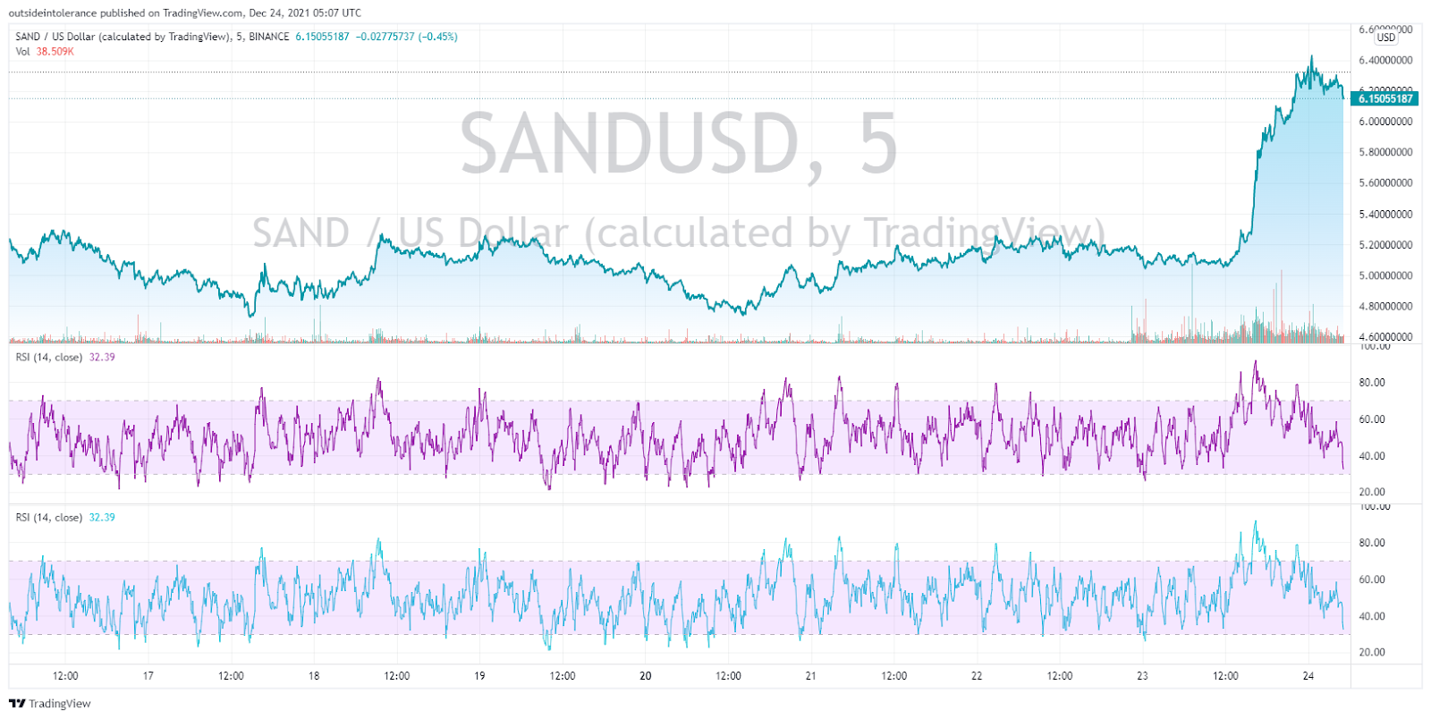 Bitcoin, Ethereum, Cardano, Terra Daily Price Analysis – 23 December Roundup 8